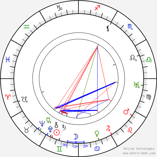 Charles Winninger birth chart, Charles Winninger astro natal horoscope, astrology