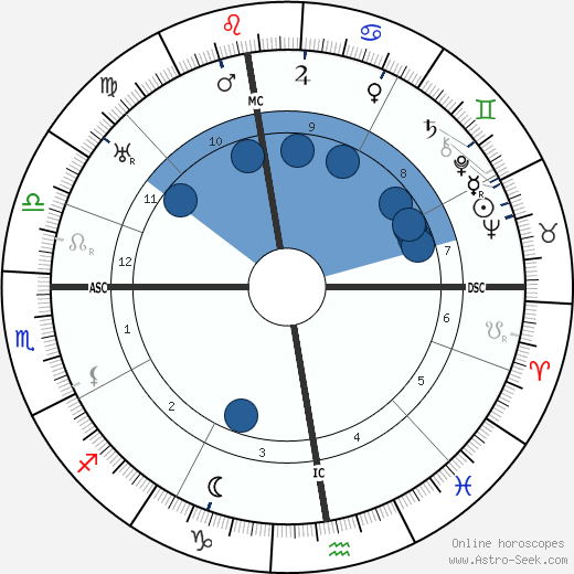 Claudius Dornier wikipedia, horoscope, astrology, instagram