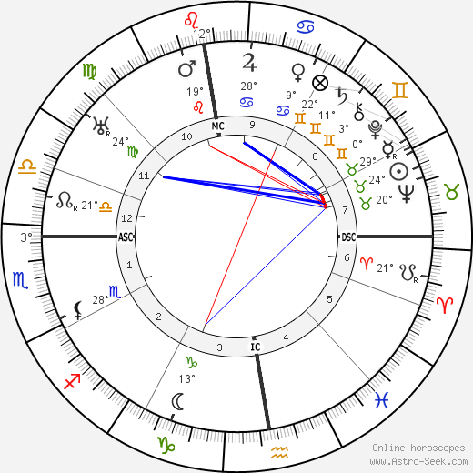 Claudius Dornier birth chart, biography, wikipedia 2024, 2025