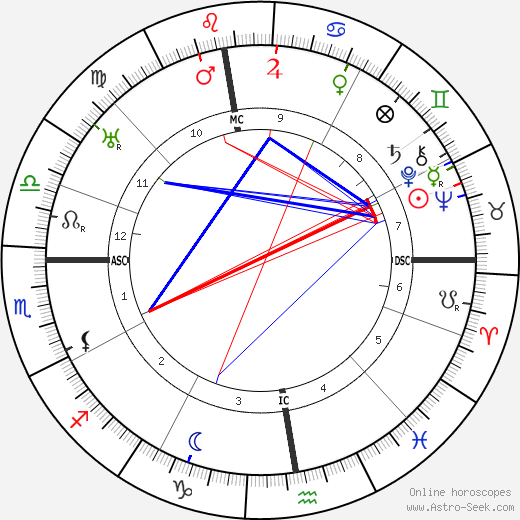 Claudius Dornier birth chart, Claudius Dornier astro natal horoscope, astrology