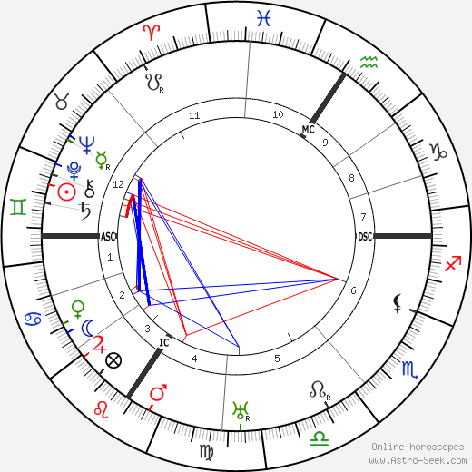 Edvard Beneš birth chart, Edvard Beneš astro natal horoscope, astrology