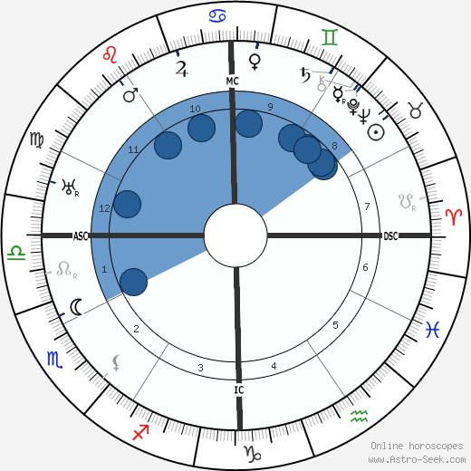 Harry S. Truman wikipedia, horoscope, astrology, instagram