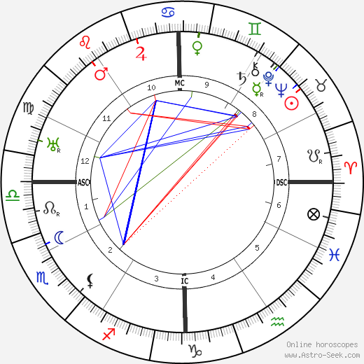 Harry S. Truman birth chart, Harry S. Truman astro natal horoscope, astrology
