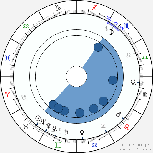 Olga Petrova wikipedia, biography, birth chart, instagram Olga Petrova wikipedia, horoscope, astrology, instagram