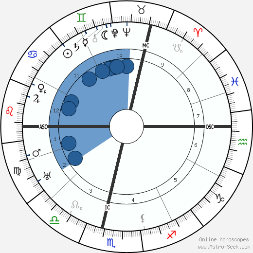 Claude Auchinleck wikipedia, horoscope, astrology, instagram