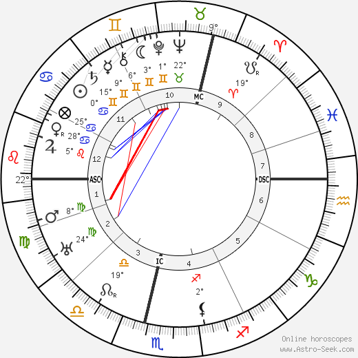 Claude Auchinleck birth chart, biography, wikipedia 2023, 2024