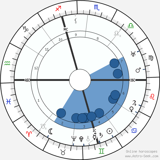 Dom Neroman wikipedia, biography, birth chart, instagram Dom Neroman wikipedia, horoscope, astrology, instagram