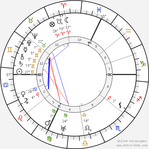 Édouard Daladier birth chart, biography, wikipedia 2024, 2025