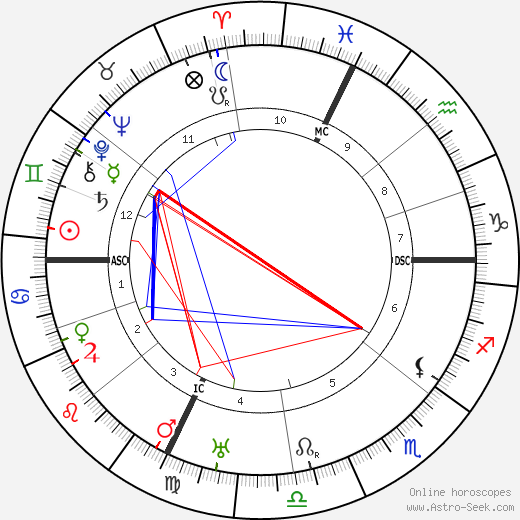 Édouard Daladier birth chart, Édouard Daladier astro natal horoscope, astrology