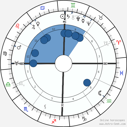 Etienne Gilson wikipedia, horoscope, astrology, instagram