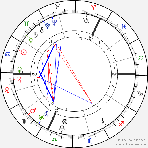 Francis Brett Young birth chart, Francis Brett Young astro natal horoscope, astrology