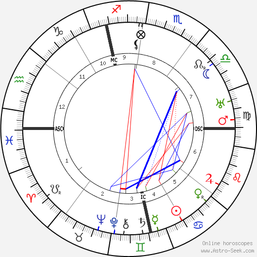 Franz Halder birth chart, Franz Halder astro natal horoscope, astrology