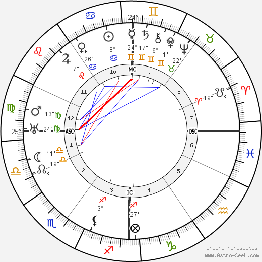 Georges Duhamel birth chart, biography, wikipedia 2023, 2024