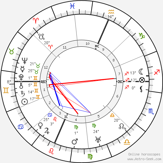 How To Find Juno In Natal Chart