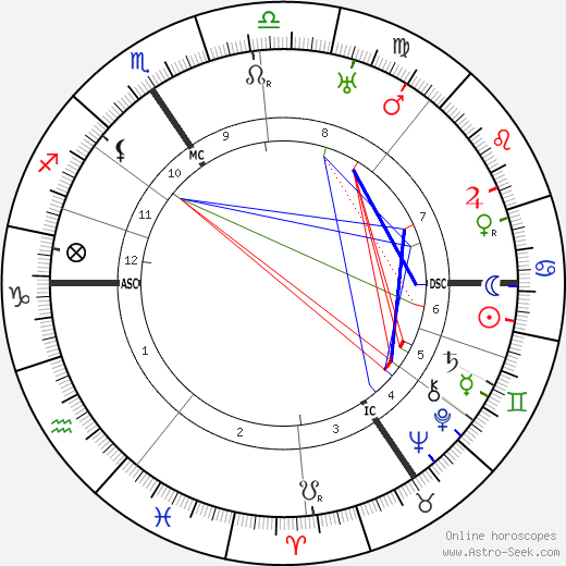 Werner Krauss birth chart, Werner Krauss astro natal horoscope, astrology