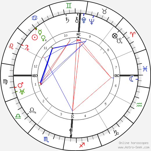 Amedeo Modigliani birth chart, Amedeo Modigliani astro natal horoscope, astrology