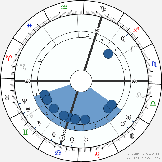 André Dunoyer de Segonsac horoscope, astrology, sign, zodiac, date of birth, instagram