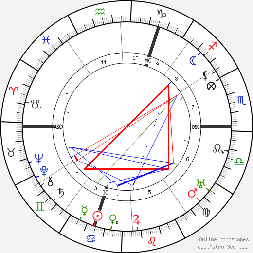 André Dunoyer de Segonsac birth chart, André Dunoyer de Segonsac astro natal horoscope, astrology