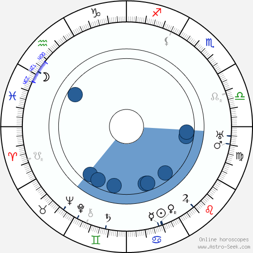 Howard Estabrook horoscope, astrology, sign, zodiac, date of birth, instagram