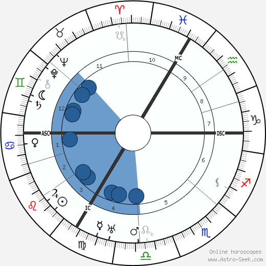 Hugo Gernsback wikipedia, biography, birth chart, instagram Hugo Gernsback wikipedia, horoscope, astrology, instagram