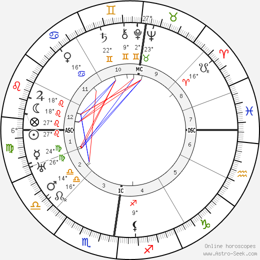 Rudolf Bultmann birth chart, biography, wikipedia 2024, 2025