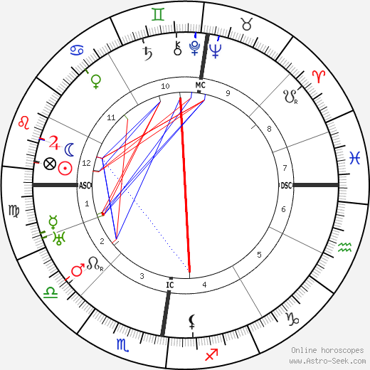 Rudolf Bultmann birth chart, Rudolf Bultmann astro natal horoscope, astrology