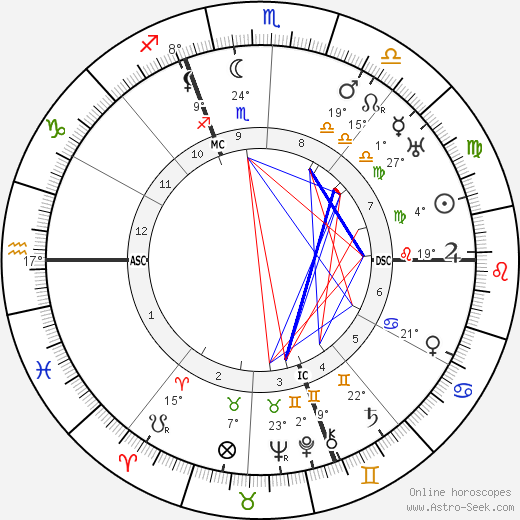 Vincent Auriol birth chart, biography, wikipedia 2024, 2025