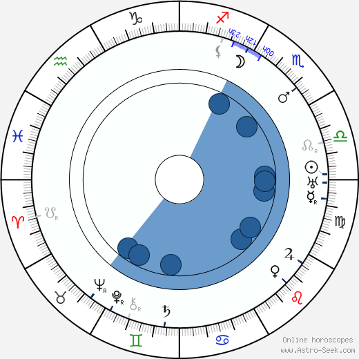 Franklin C. Mars horoscope, astrology, sign, zodiac, date of birth, instagram