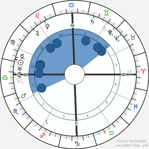 Max Perkins wikipedia, biography, birth chart, instagram Max Perkins wikipedia, horoscope, astrology, instagram