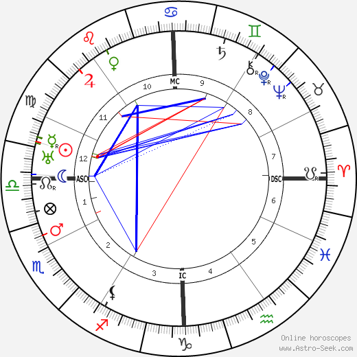 Max Perkins birth chart, Max Perkins astro natal horoscope, astrology