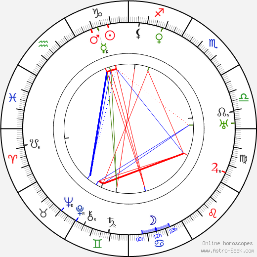 Béla Balogh birth chart, Béla Balogh astro natal horoscope, astrology