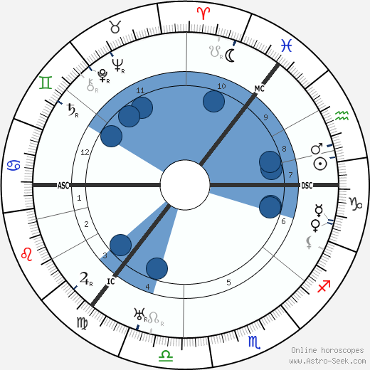 Duncan Grant wikipedia, horoscope, astrology, instagram