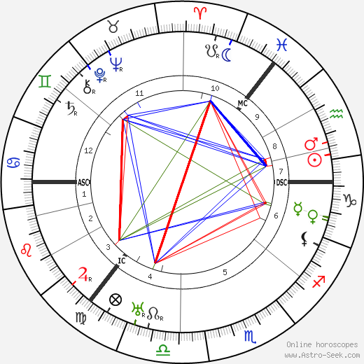 Duncan Grant birth chart, Duncan Grant astro natal horoscope, astrology