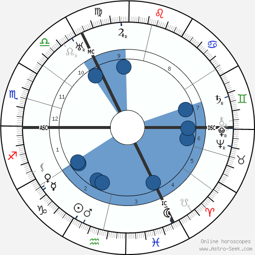 Eduard Künneke wikipedia, horoscope, astrology, instagram