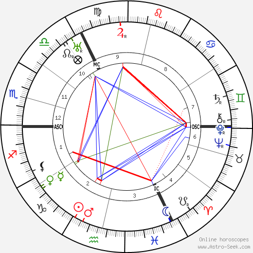 Eduard Künneke birth chart, Eduard Künneke astro natal horoscope, astrology