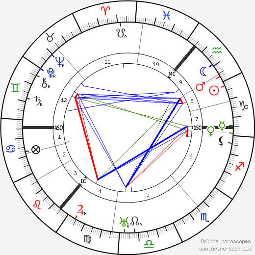 Emmy Hennings birth chart, Emmy Hennings astro natal horoscope, astrology