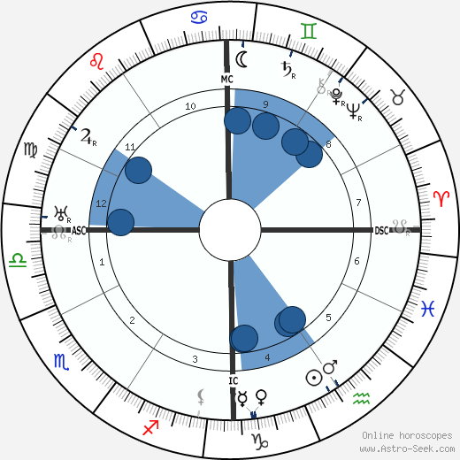 Jerome Kern wikipedia, horoscope, astrology, instagram