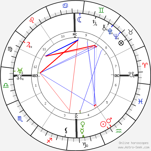 Jerome Kern birth chart, Jerome Kern astro natal horoscope, astrology