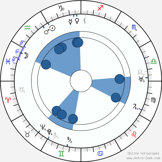 Pekka Attinen horoscope, astrology, sign, zodiac, date of birth, instagram