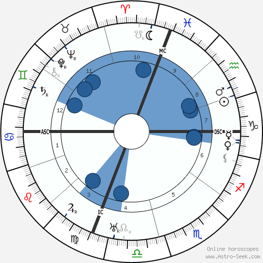 Umberto Nobile wikipedia, horoscope, astrology, instagram