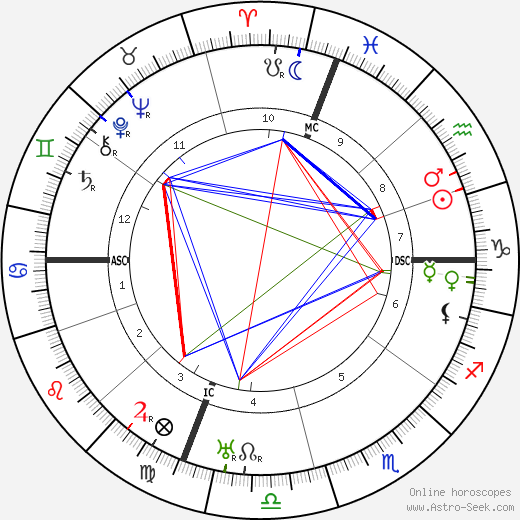 Umberto Nobile birth chart, Umberto Nobile astro natal horoscope, astrology