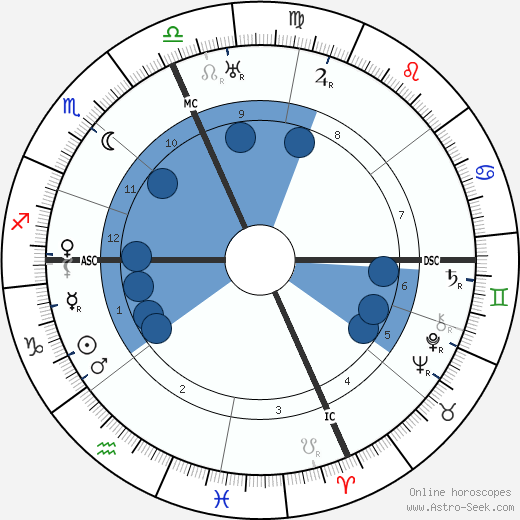 Walter Gifford wikipedia, horoscope, astrology, instagram