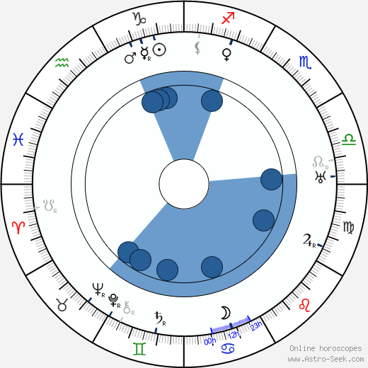 Winifred Greenwood wikipedia, horoscope, astrology, instagram