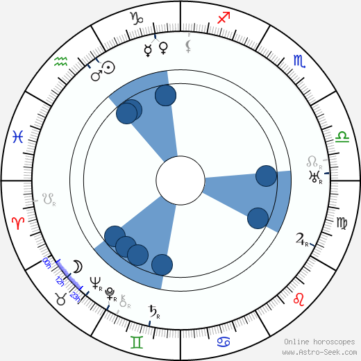 Yuri Tarich wikipedia, horoscope, astrology, instagram