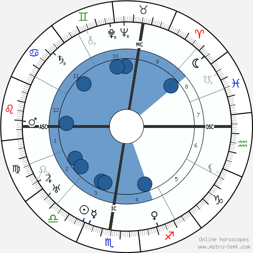 Gilberto Govi wikipedia, horoscope, astrology, instagram
