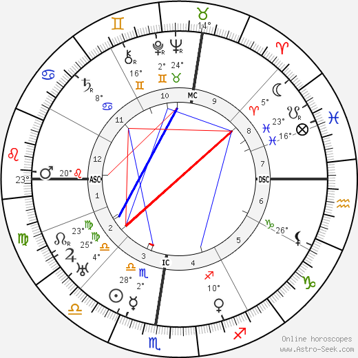 Gilberto Govi birth chart, biography, wikipedia 2023, 2024