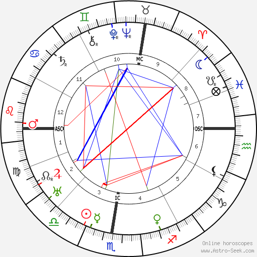 Gilberto Govi birth chart, Gilberto Govi astro natal horoscope, astrology
