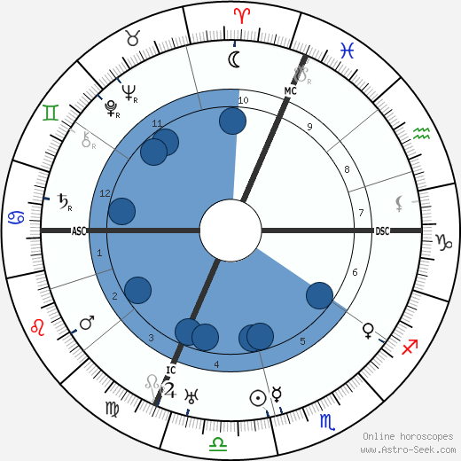 Giovanni Martinelli wikipedia, horoscope, astrology, instagram