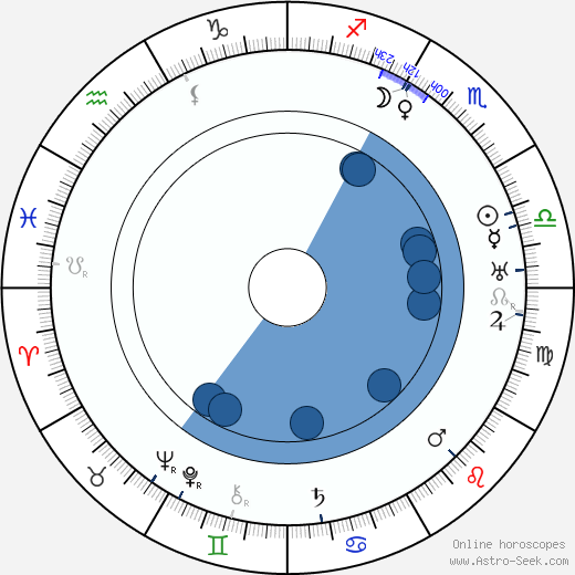 James D. Ruffin wikipedia, horoscope, astrology, instagram