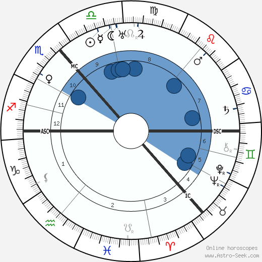 Niels Bohr wikipedia, horoscope, astrology, instagram